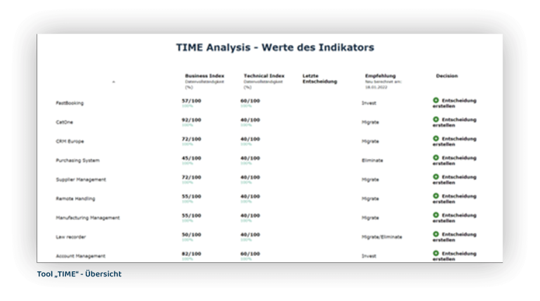 Grafik: Time Analysis - Werte des Indikators