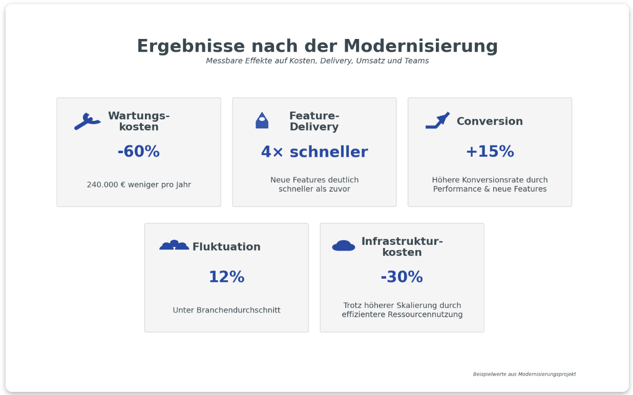 Ergebnisse der IT-Modernisierung