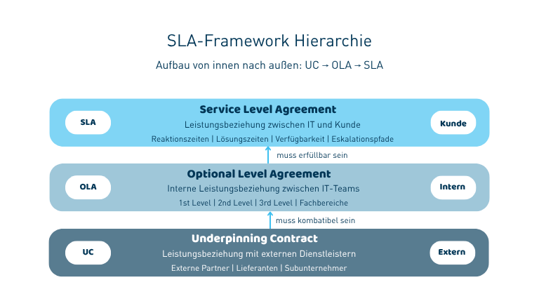 Service Level Agreement Hierarchie