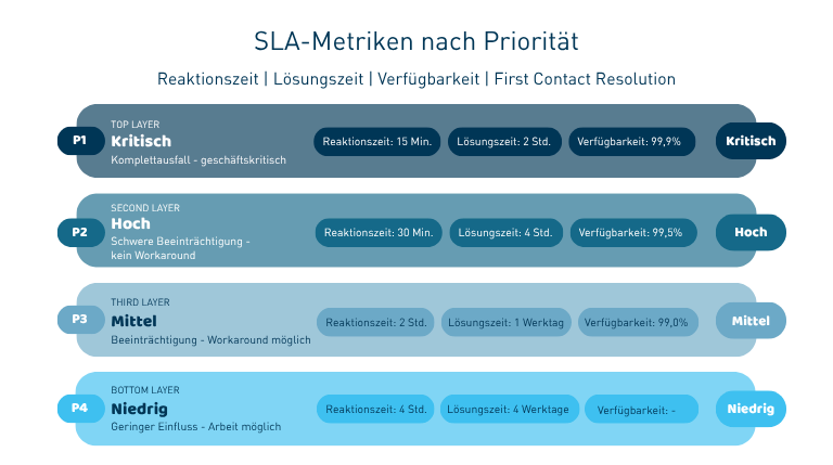 Service Level Agreement Metriken